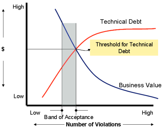 Image source: http://joapen.com/blog/2014/06/17/how-to-monetize-application-technical-debt/ 