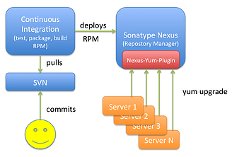 Development Infrastructure using Linux and Nexus