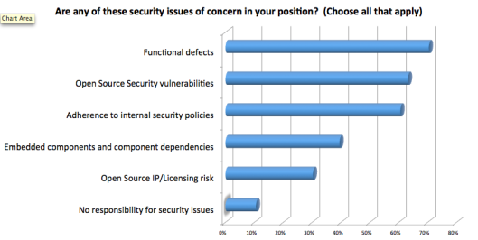Initial Application Security Survey Data