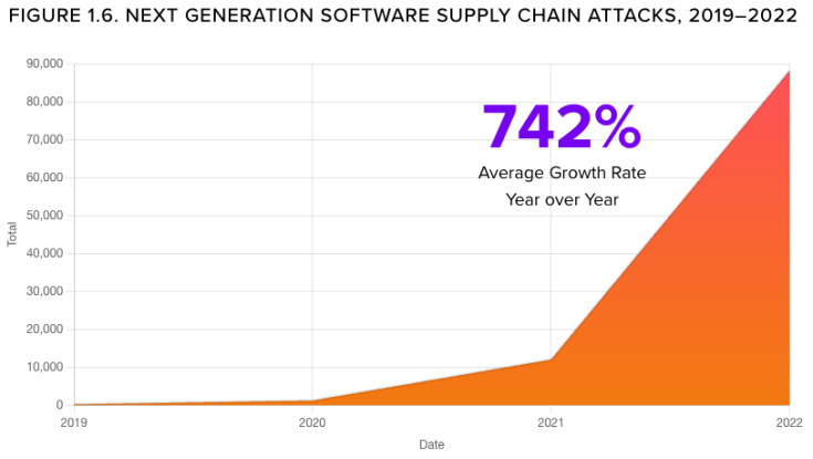 Line graph showing an increasing trend of more and more supply chain attacks