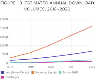 Line graph showing the increasing download volumes by ecosystem for Maven Central, npmjs, PyPI, and Nuget.