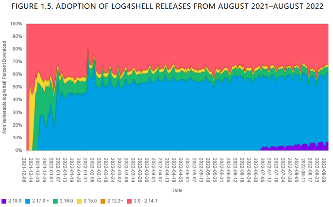 Line graph showing an initial improvement in vulnerable version downloads over time that levels off around 65%