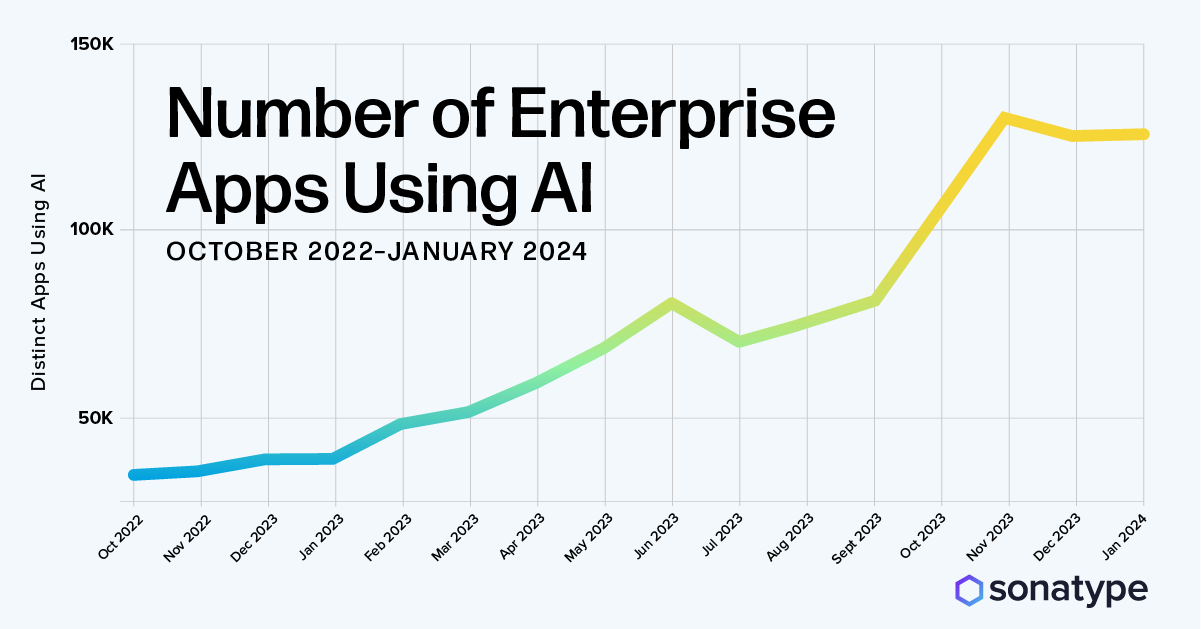 number of enterprise applications using artificial intelligence components
