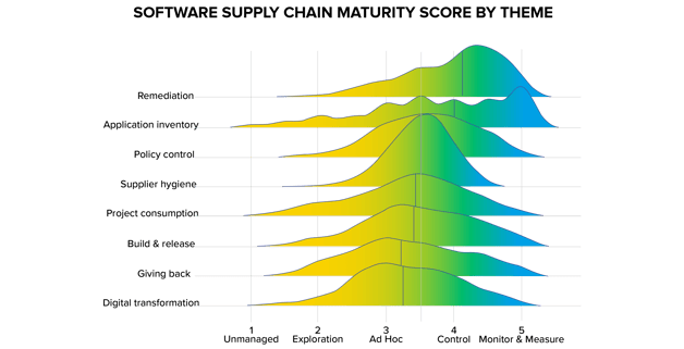 Fig-4.1_software-supply-chain-maturity-score-by-theme@2x