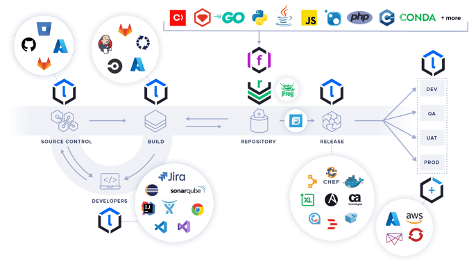 Nexus platform integration with other tools and technologies