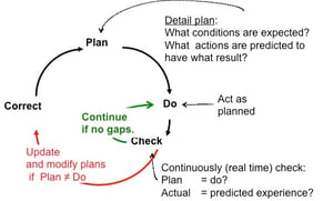 Plan + Correct