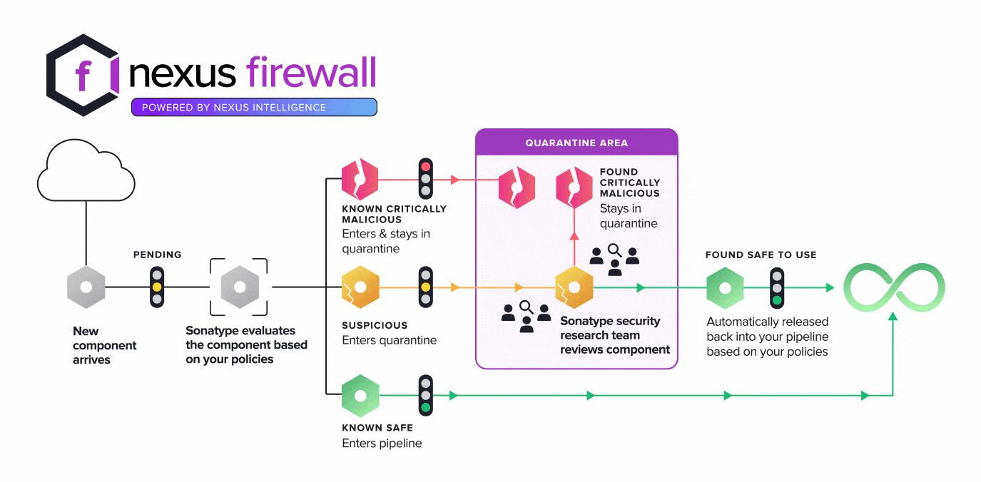 Animation depicting the flow of an open source component in Nexus Firewall, including if it is suspicious or malicious