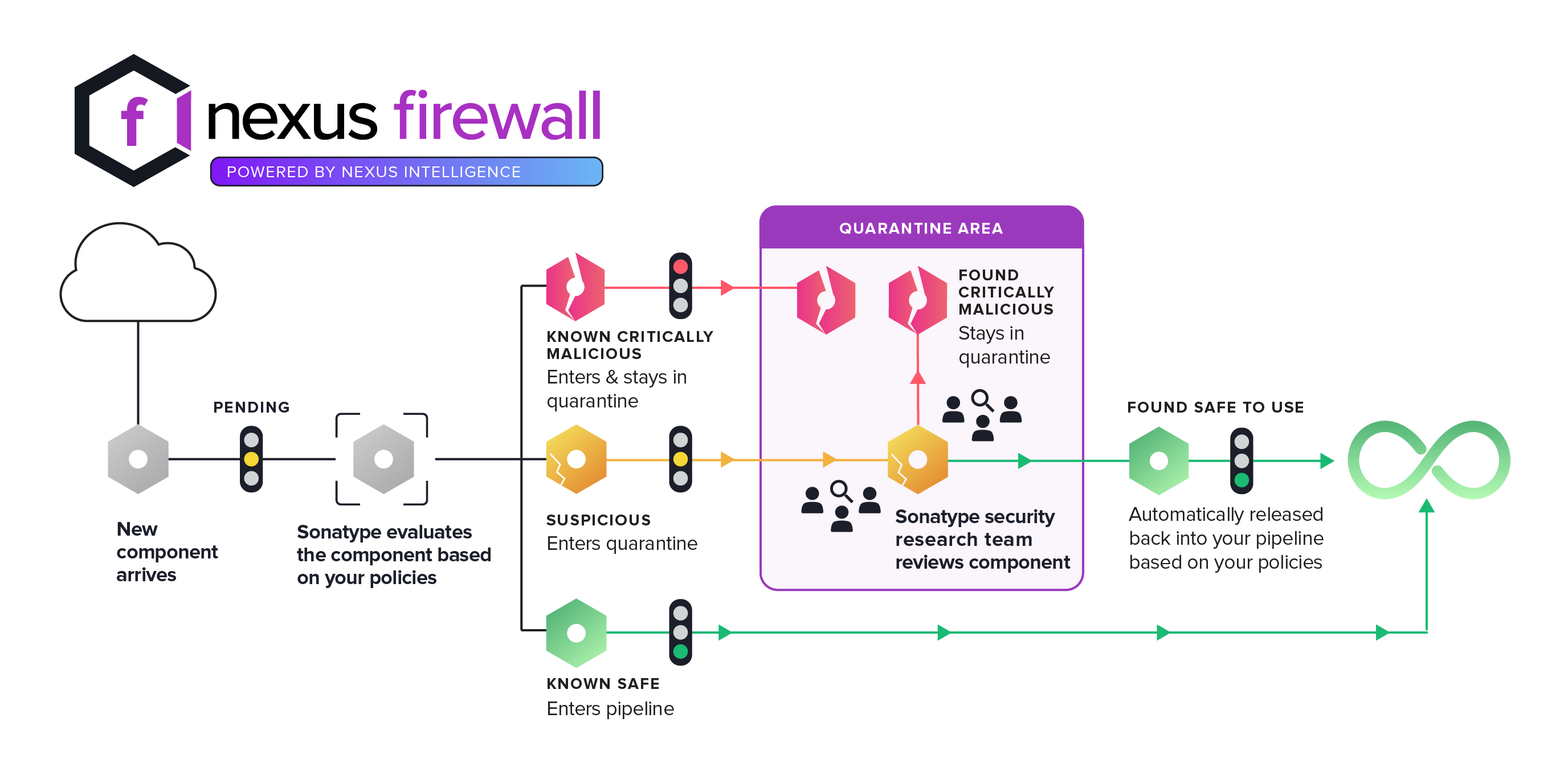 A flowchart representation of how Nexus Firewall works