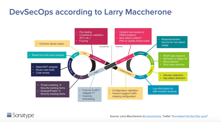 DevSecOps according to Larry Maccherone