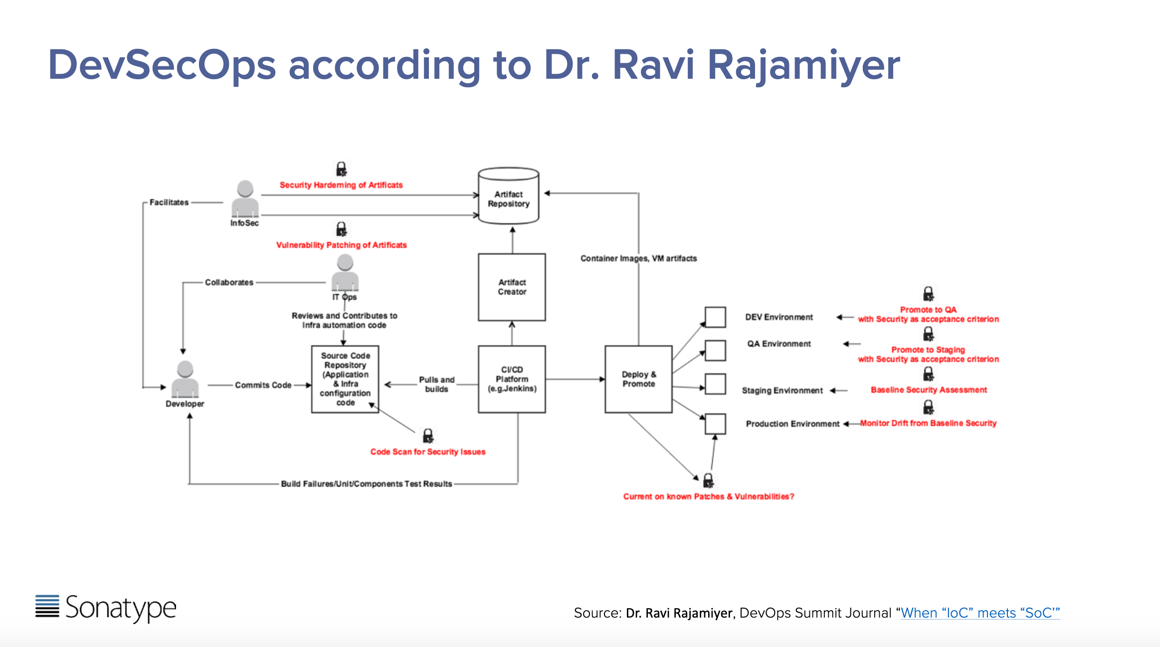DevSecOps according to Dr. Ravi Rajamiyer