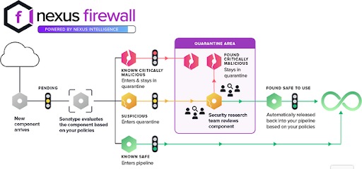 Sonatype Nexus Firewall proces diagram