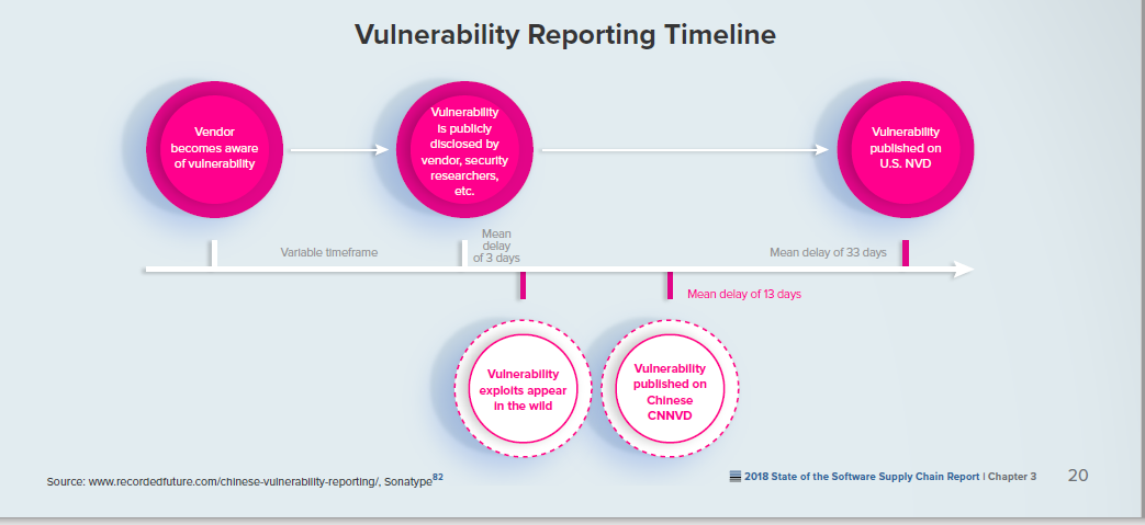 Vuln Timeline