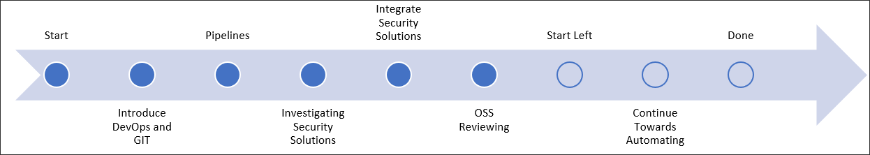 Example change process0