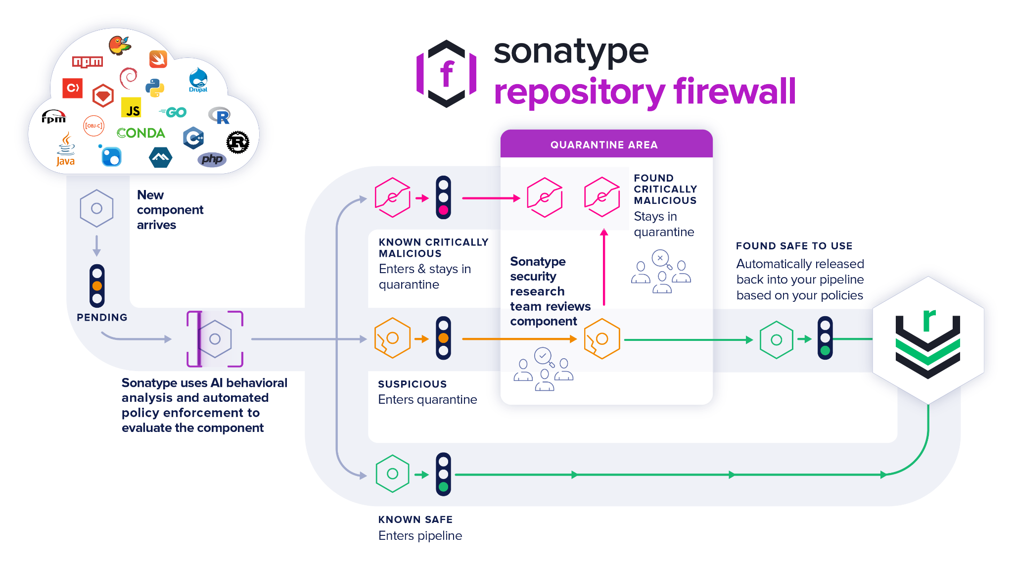 Sonatype Repository Firewall flowchart.