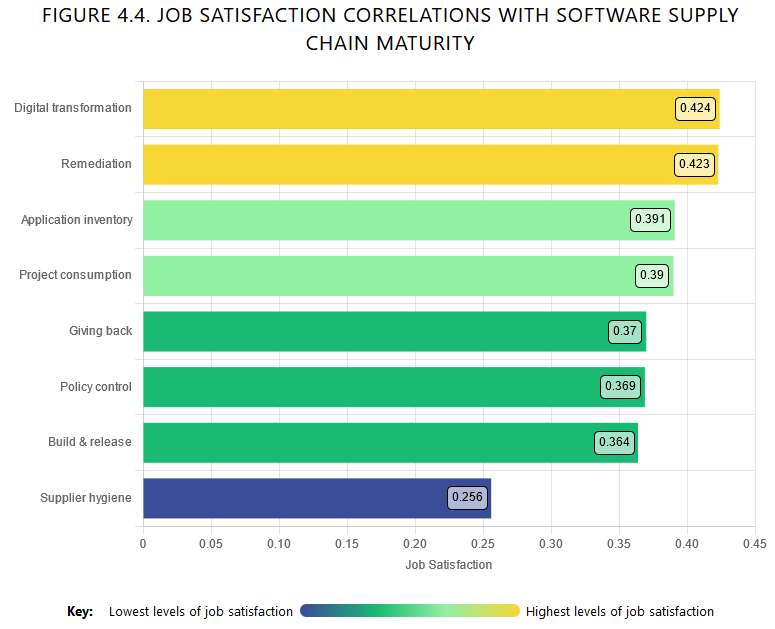 Bar graph detailing the status of job satisfaction versus issues like application inventory, project consumption, giving back, policy control, and more.