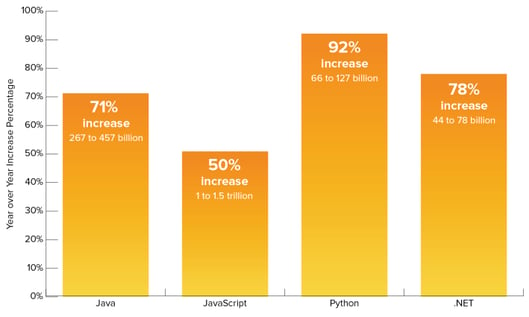 bar graph