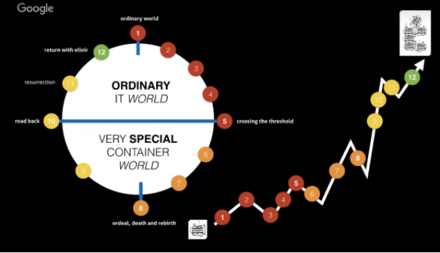 docker hero journey 1.png