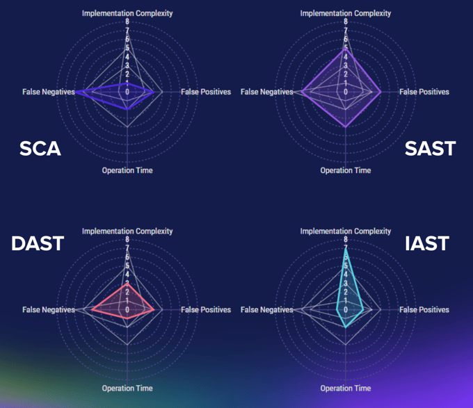 SCA, DAST, SAST, and IAST comparisons.