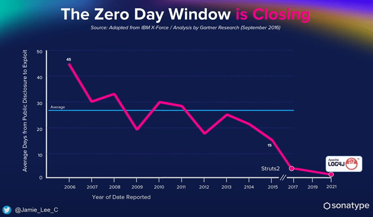 A graph showing how quickly the Year of Date Reported and Average Days from Public Disclosure to Exploit are closing. 