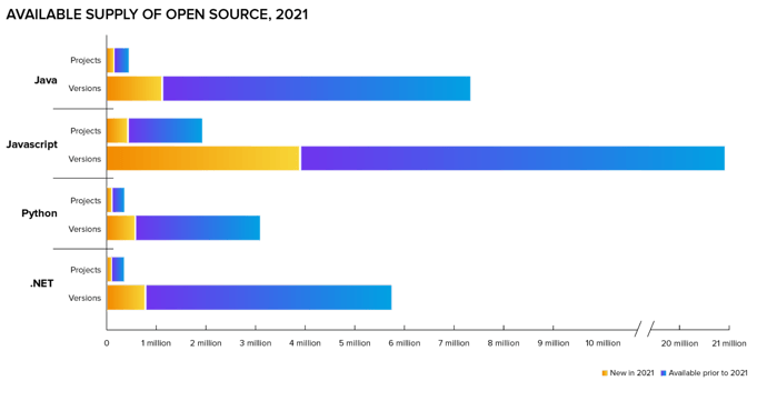 A graph showing showing the millions of available open source projects and versions for 2021. Languages include Java, Javascript, Python, and .NET.