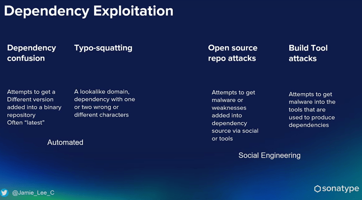 An image depicting different kinds of dependency exploitation. They are separated into "Automated", which features dependency confusion and typo-squatting, and "social engineering", which features open source repo attacks and build tool attacks.