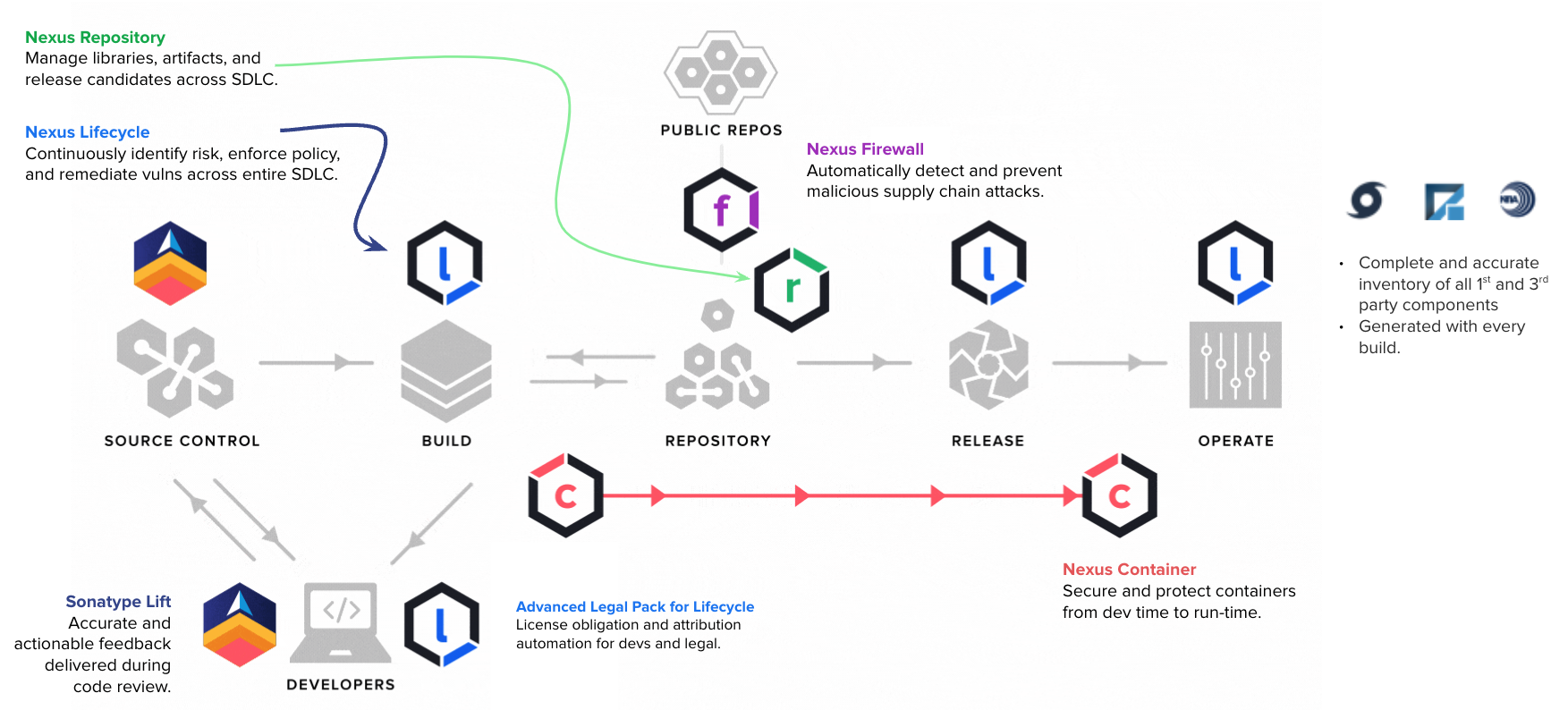 Graphic depicting how Nexus Repository, Nexus Lifecyle, Nexus Firewall, Sonatype Lift, and Nexus Container all make using open source more secure.