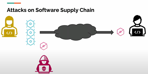 Illustration showing how attacks on a software supply chain works, as one developer puts code into a repository