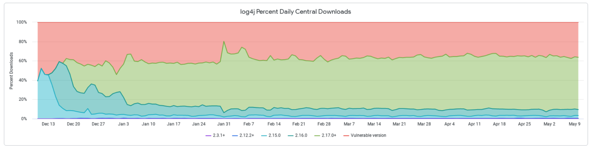 A graph depicting the daily central download percentage of vulnerable versions of log4j