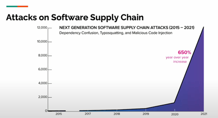 Graph showing a 650% increase in software supply chain attacks since 2020
