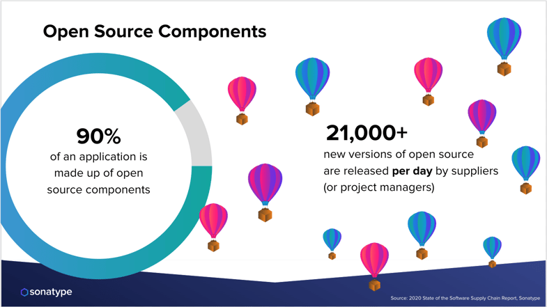 A graphic depicting that 90% of an application is made up of open source components and that 21,000+ new versions of open source are released per day by suppliers (or project managers).