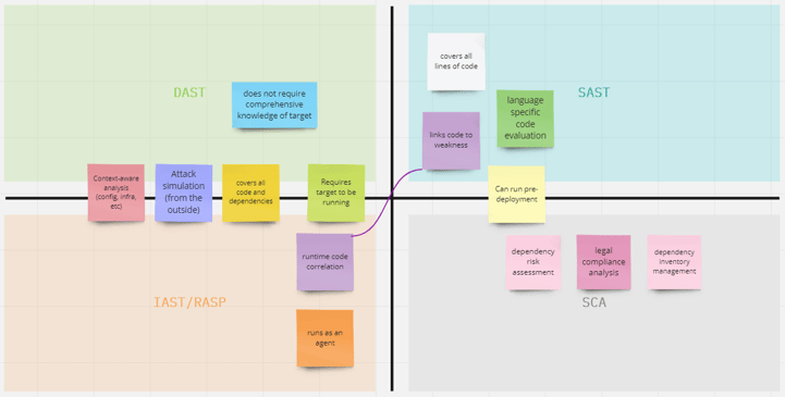 DAST, SAST, IAST/RASP, and SCA findings.