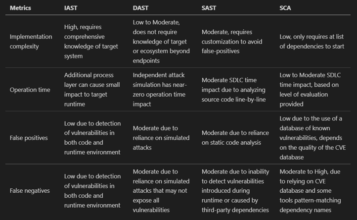 IAST, DAST, SAST, and SCA metrics table.