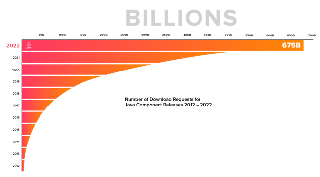 A graph showing the growth of download requests for Java Component Releases from 2012 through 2022. This leads to the 700 billion downloads noted in the text.