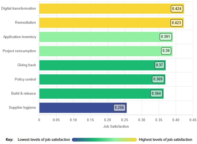 Bar graph of job satisfaction and mature management values