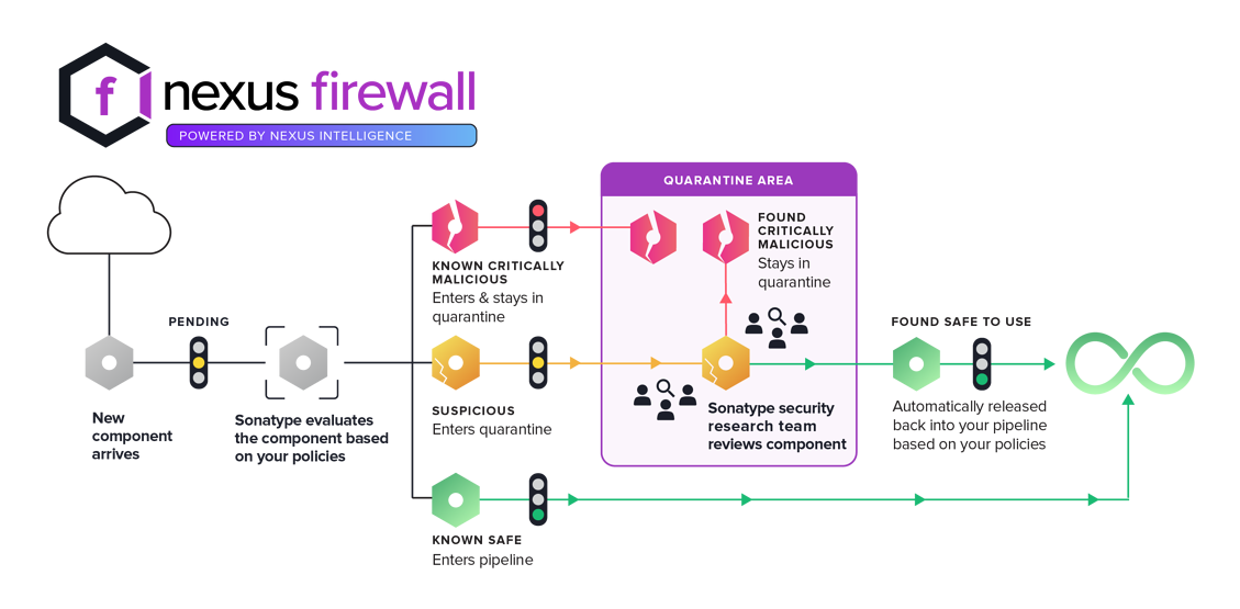 A diagram Sonatype's Nexus Firewall process for managing software components