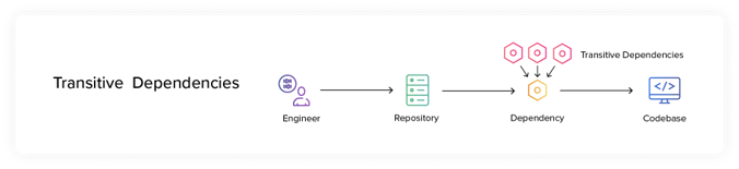 definition of transitive dependencies