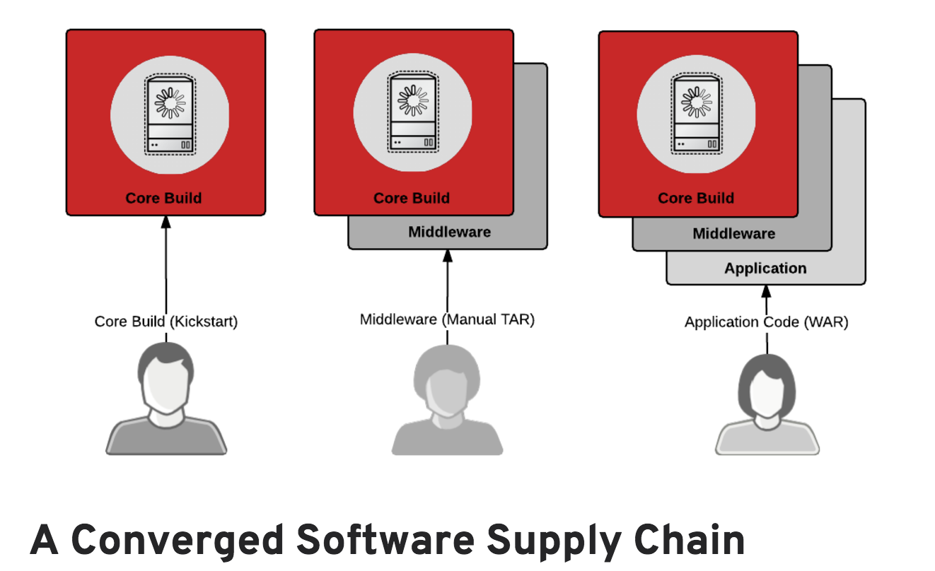 Architecting_Containers_Part_5__Building_a_Secure_and_Manageable_Container_Software_Supply_Chain_–_Red_Hat_Enterprise_Linux_Blog.png