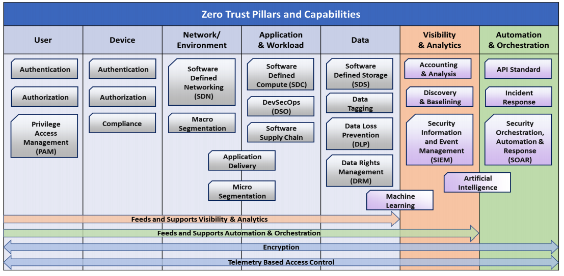 Seven Zero Trust Pillars (from https://dodcio.defense.gov/Portals/0/Documents/Library/(U)ZT_RA_v1.1(U)_Mar21.pdf)